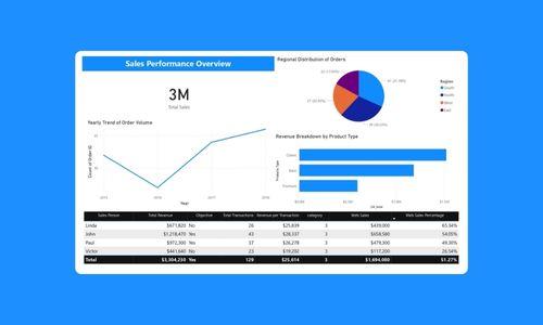 Sales Performance Analysis